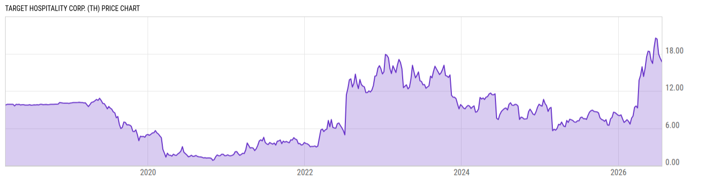 Price Chart