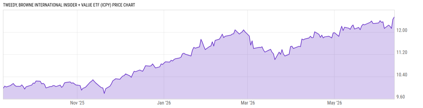 Price Chart