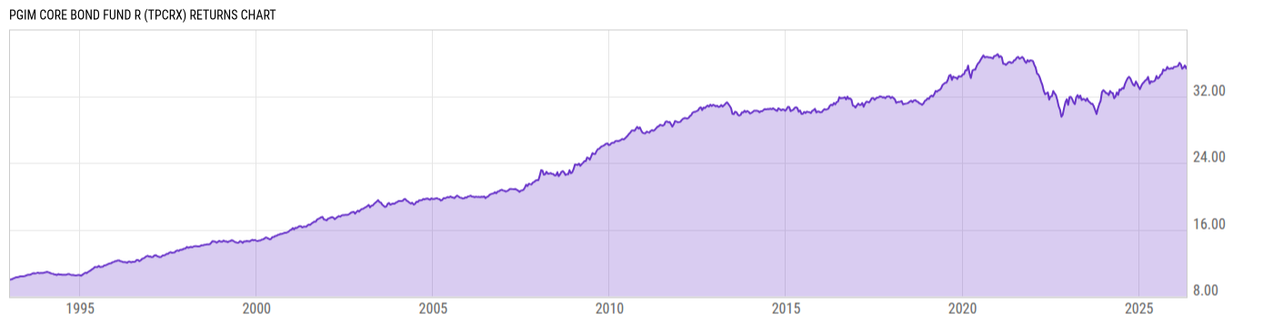 Returns Chart