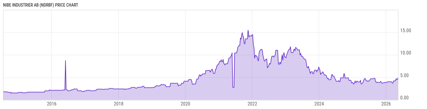 Price Chart