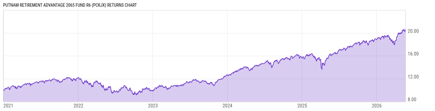 Returns Chart