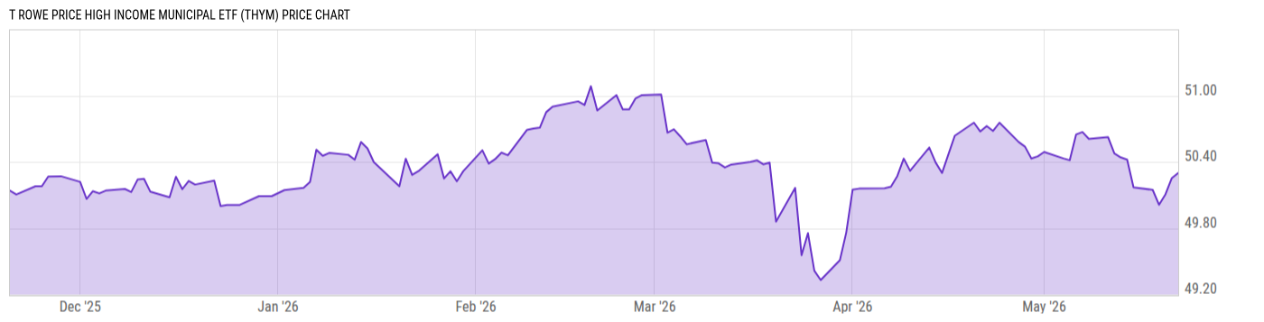 Price Chart