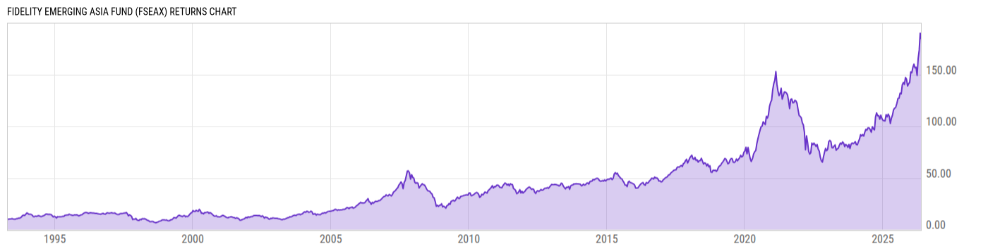Returns Chart