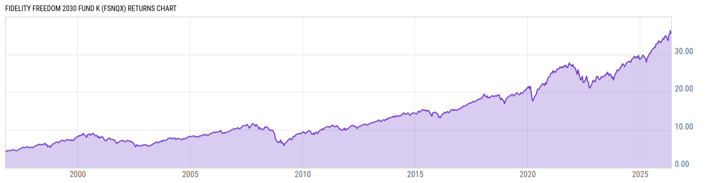 Returns Chart