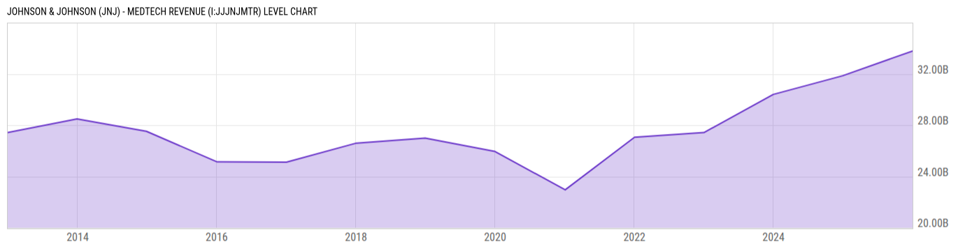 Level Chart
