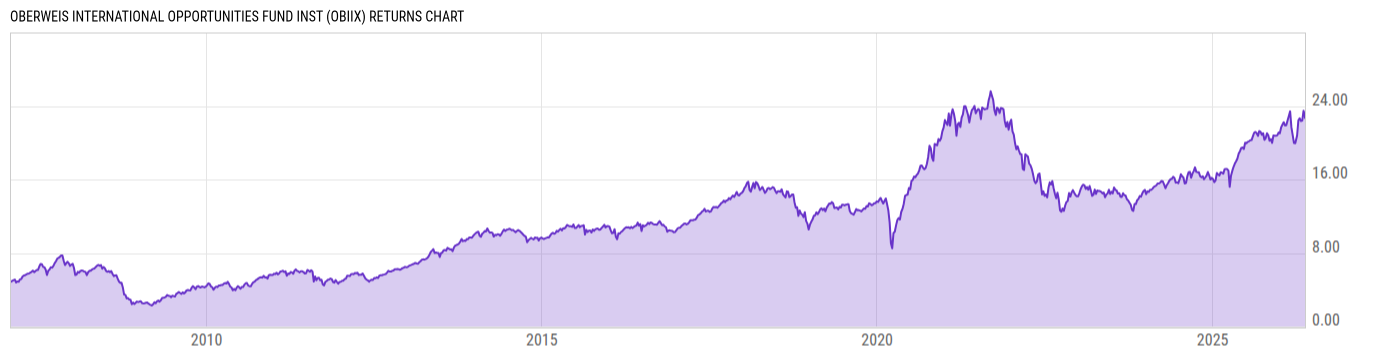 Returns Chart