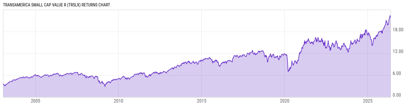 Returns Chart