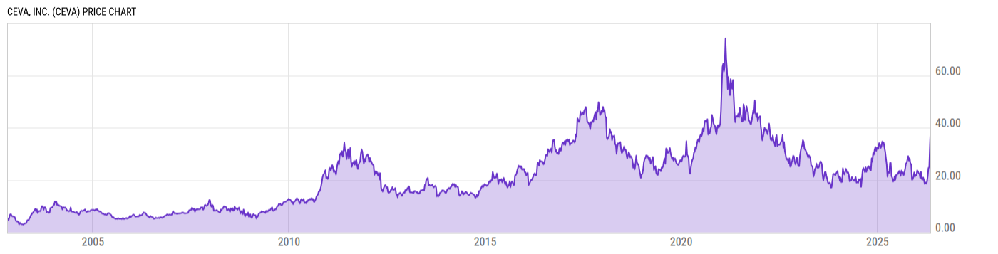 Price Chart