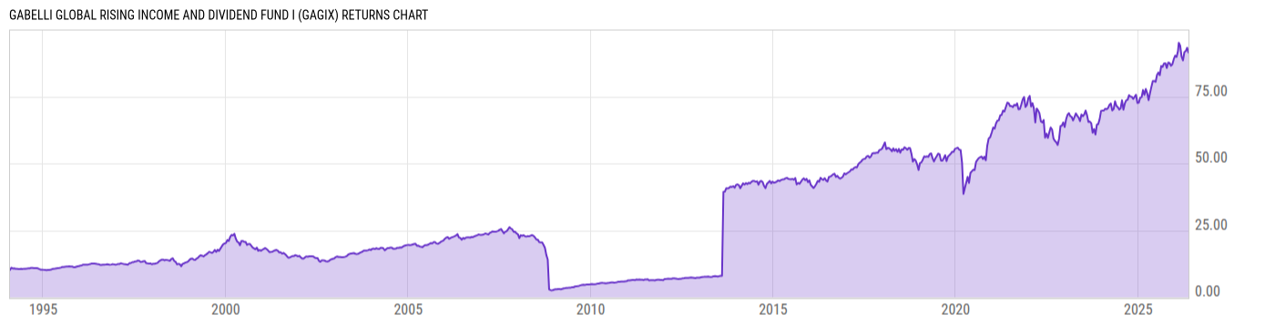 Returns Chart