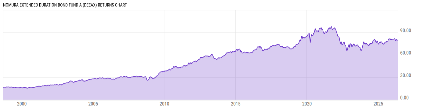 Returns Chart