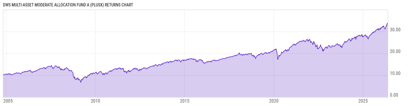 Returns Chart