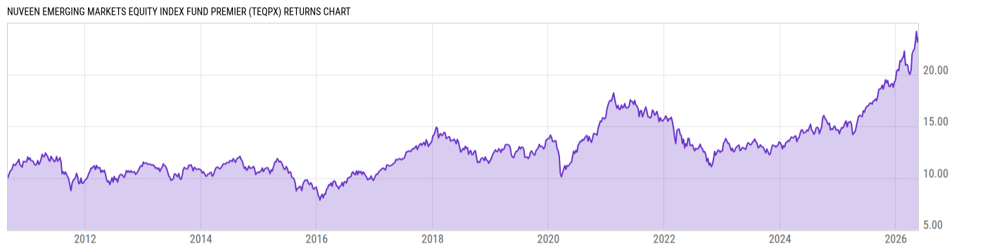 Returns Chart