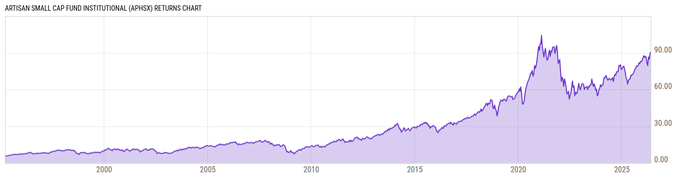 Returns Chart