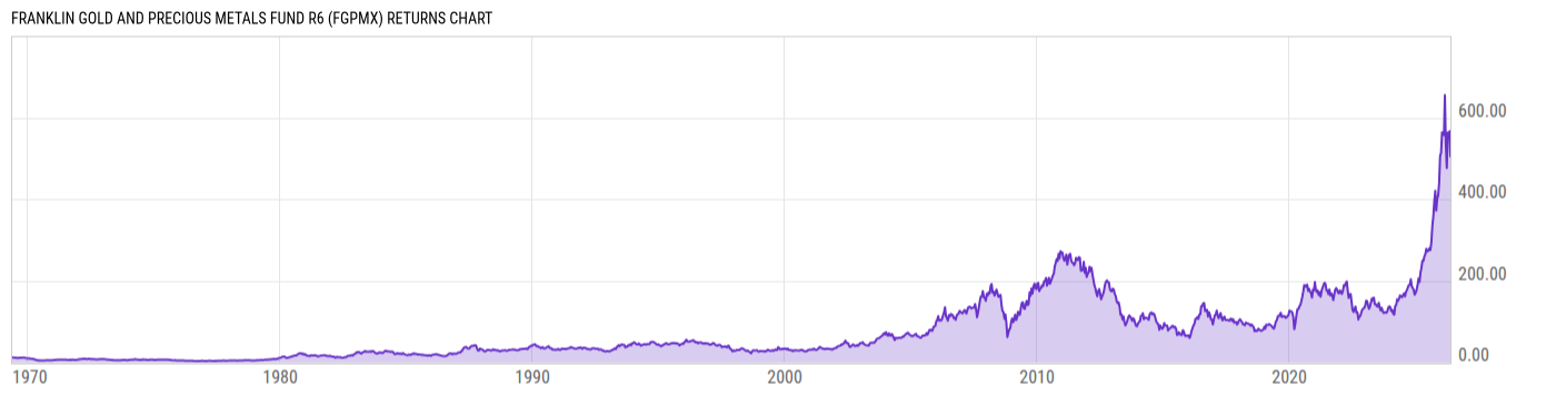 Returns Chart