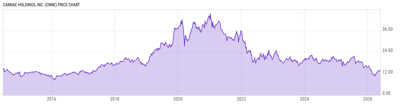Price Chart