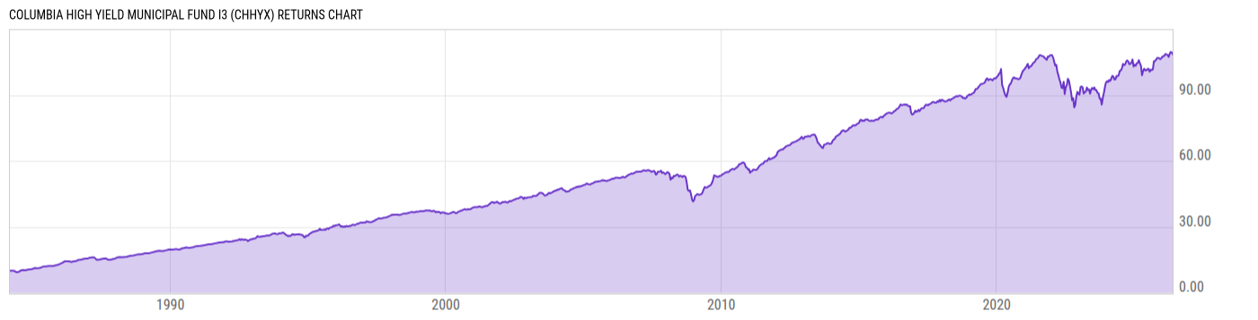 Returns Chart
