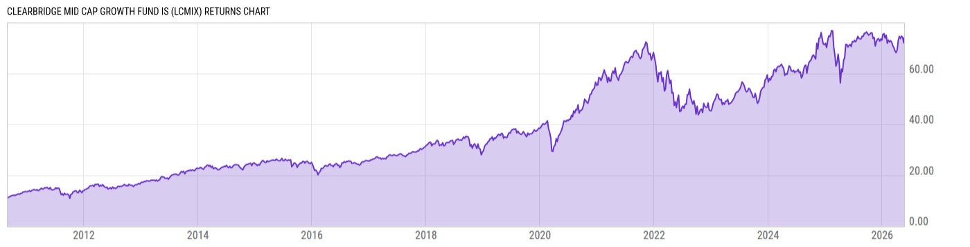 Returns Chart
