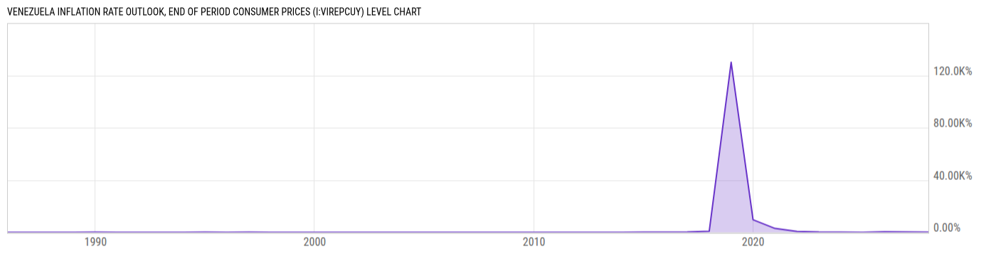 Level Chart