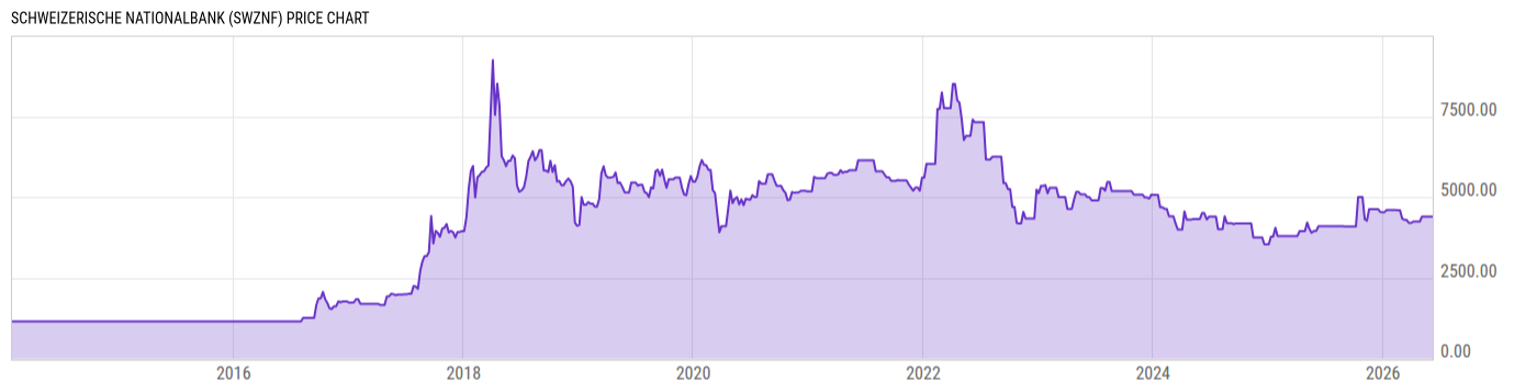 Price Chart