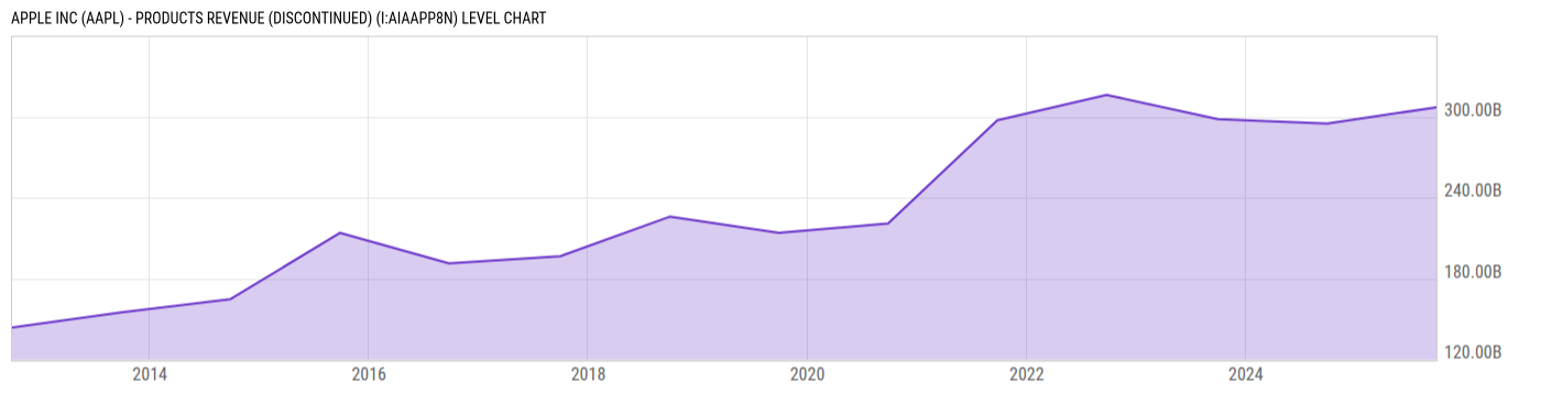 Level Chart