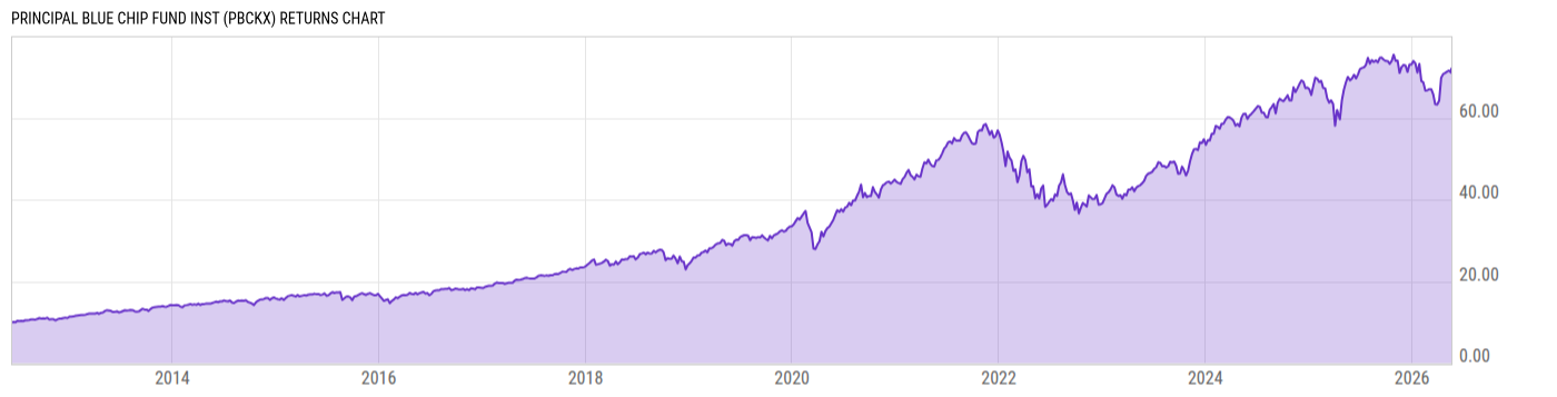 Returns Chart