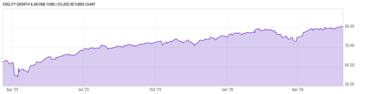 Returns Chart