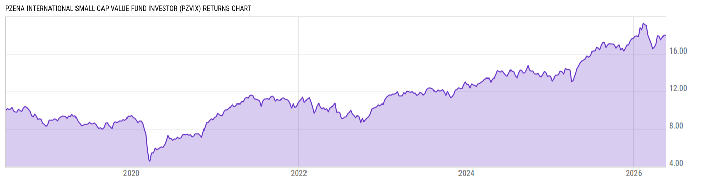 Returns Chart