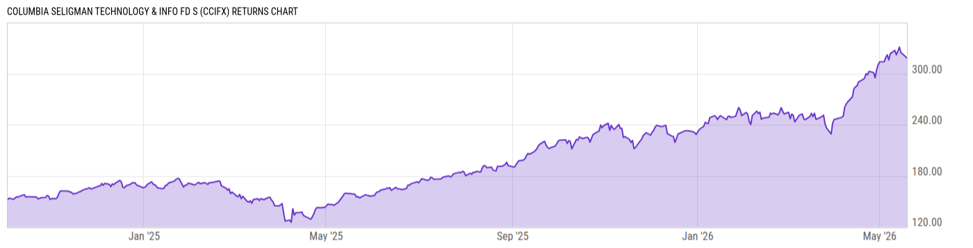 Returns Chart