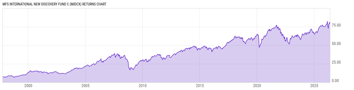 Returns Chart
