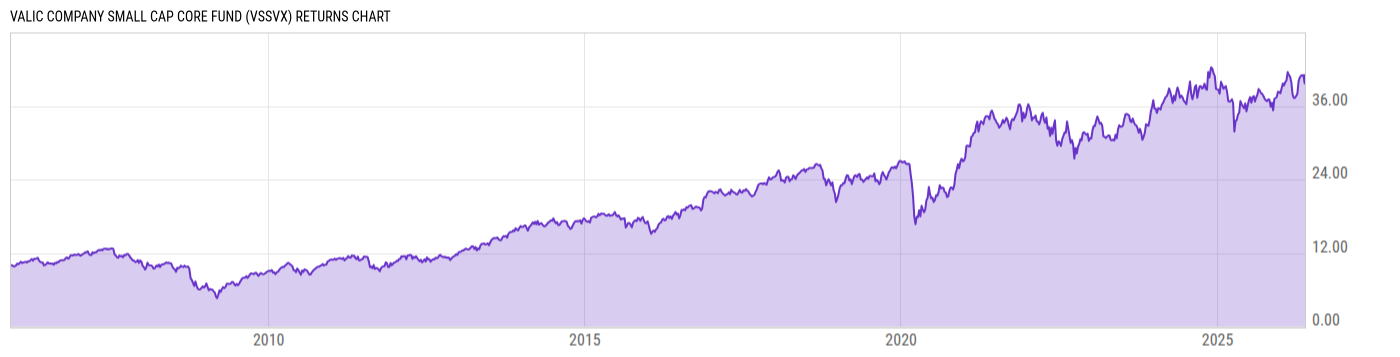 Returns Chart