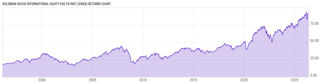 Returns Chart