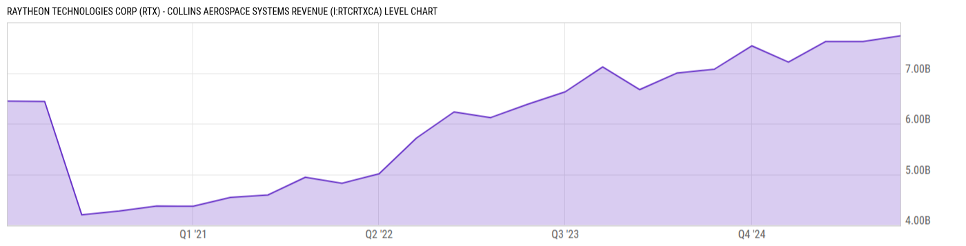 Level Chart