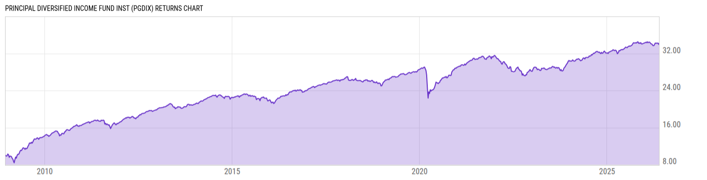Returns Chart