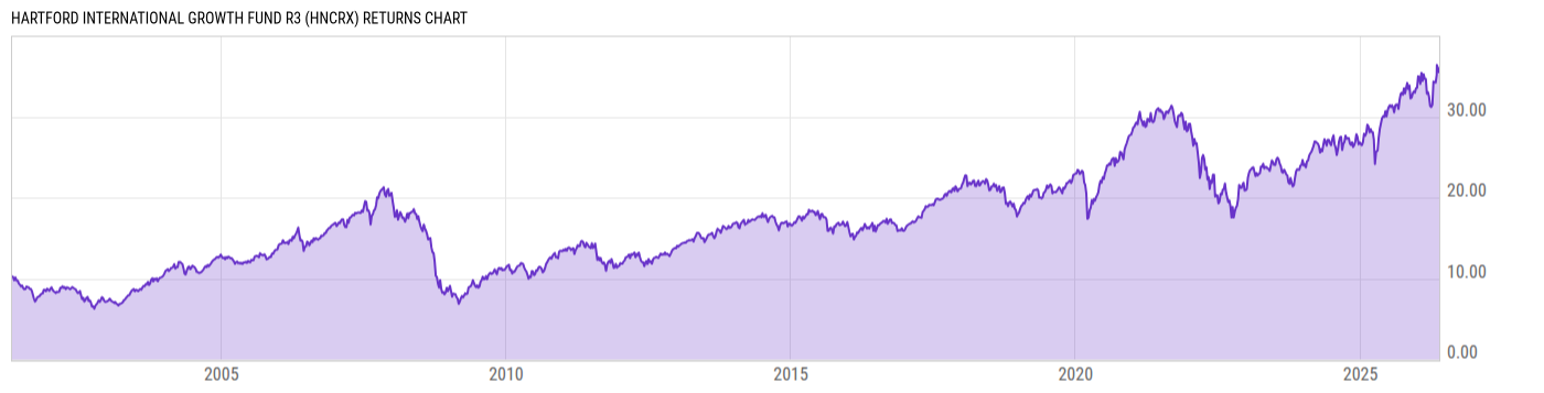 Returns Chart