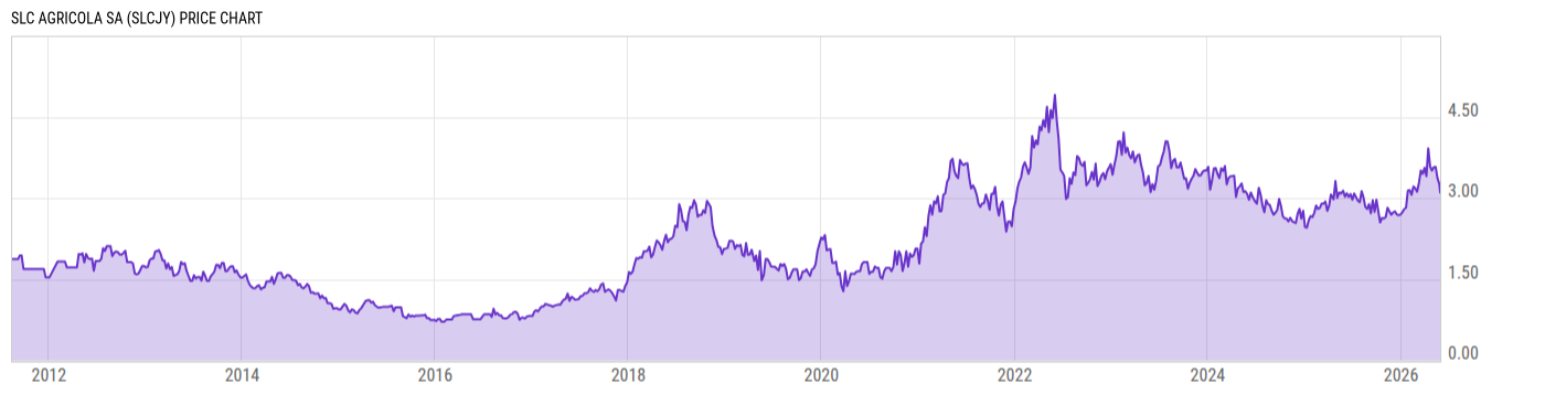 Price Chart
