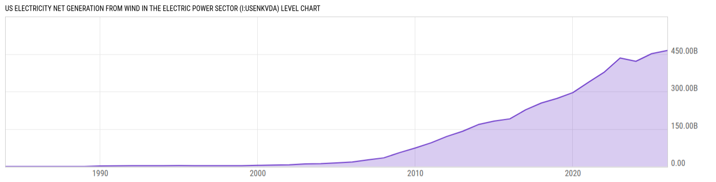 Level Chart