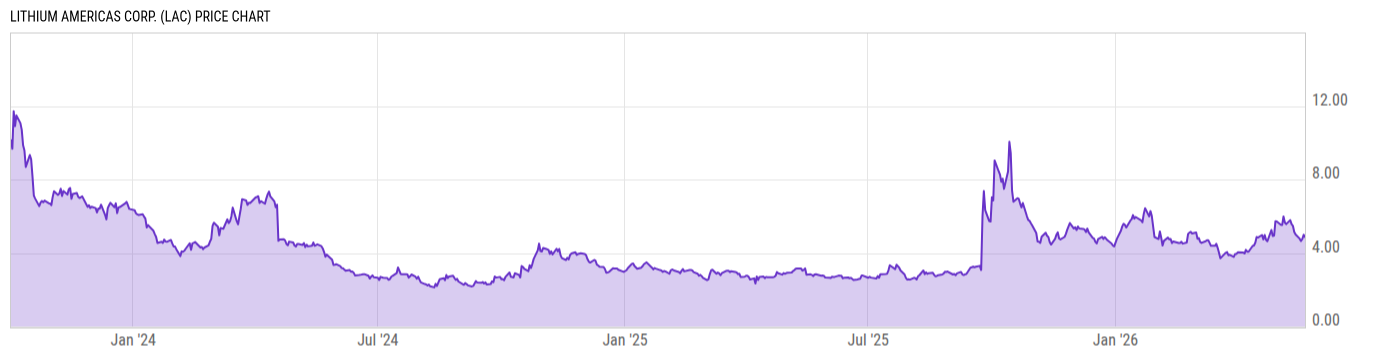 Price Chart