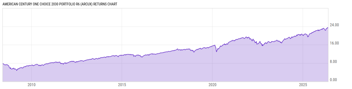 Returns Chart