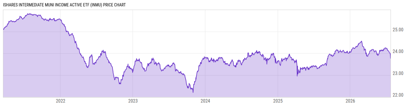 Price Chart