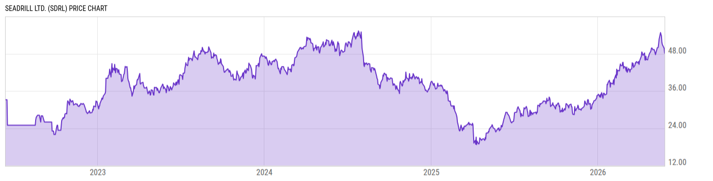 Price Chart