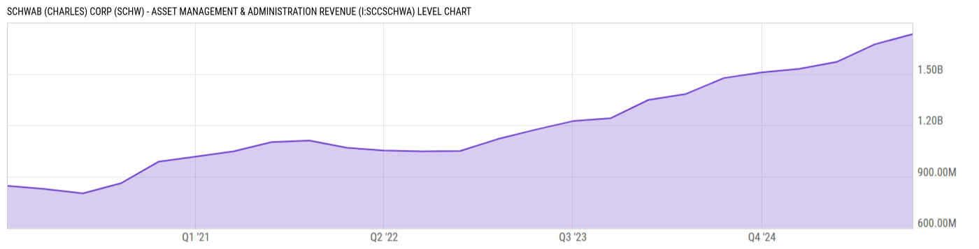 Level Chart