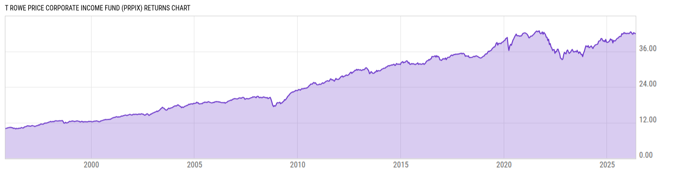 Returns Chart
