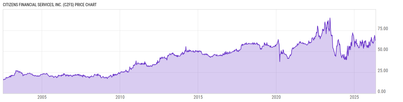 Price Chart