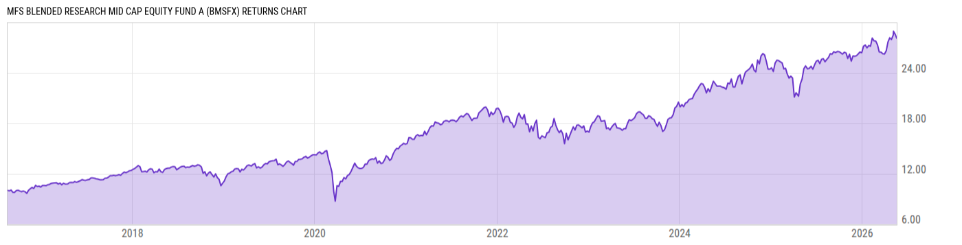 Returns Chart