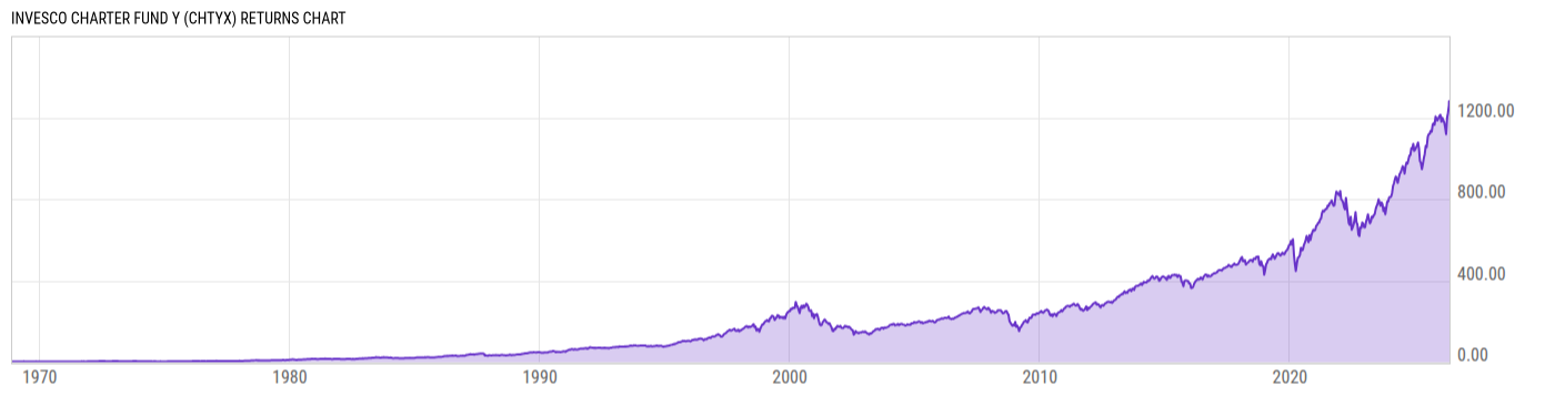 Returns Chart