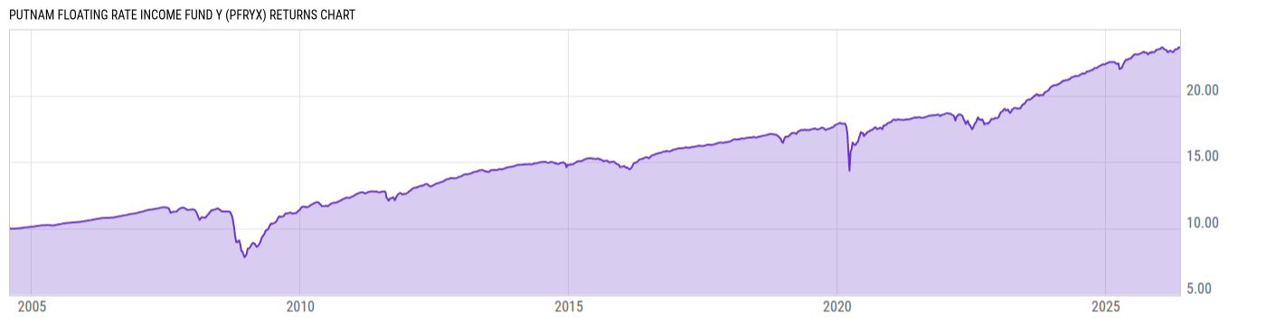 Returns Chart
