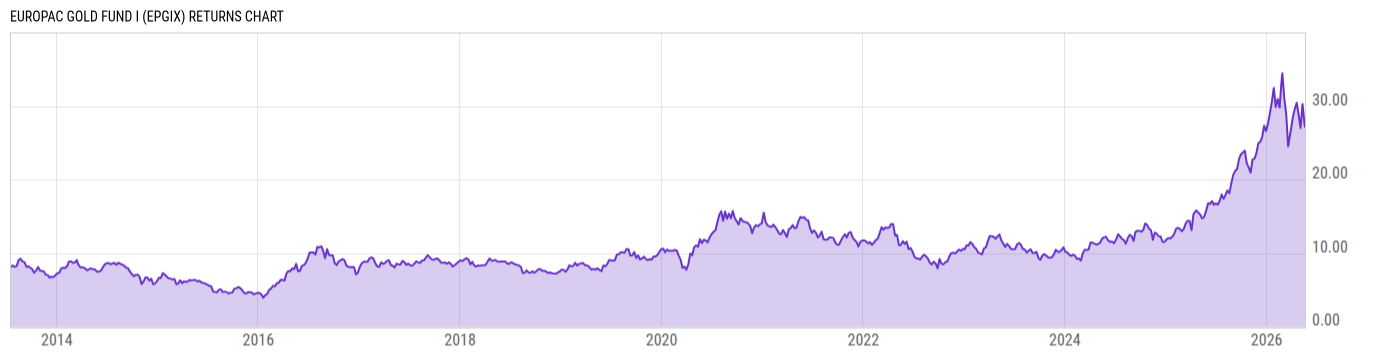 Returns Chart