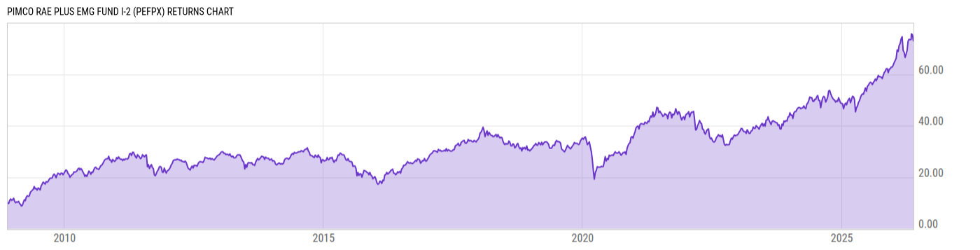 Returns Chart