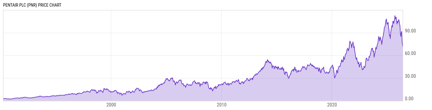 Price Chart