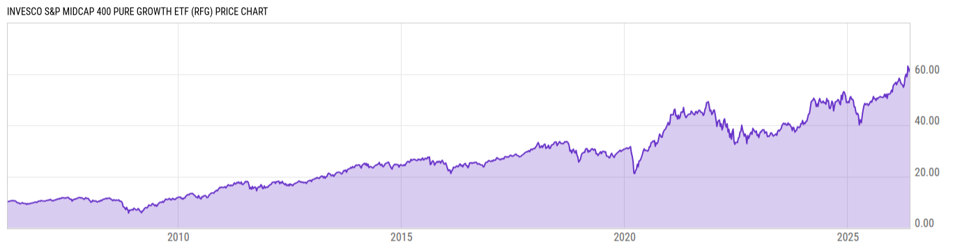 Price Chart